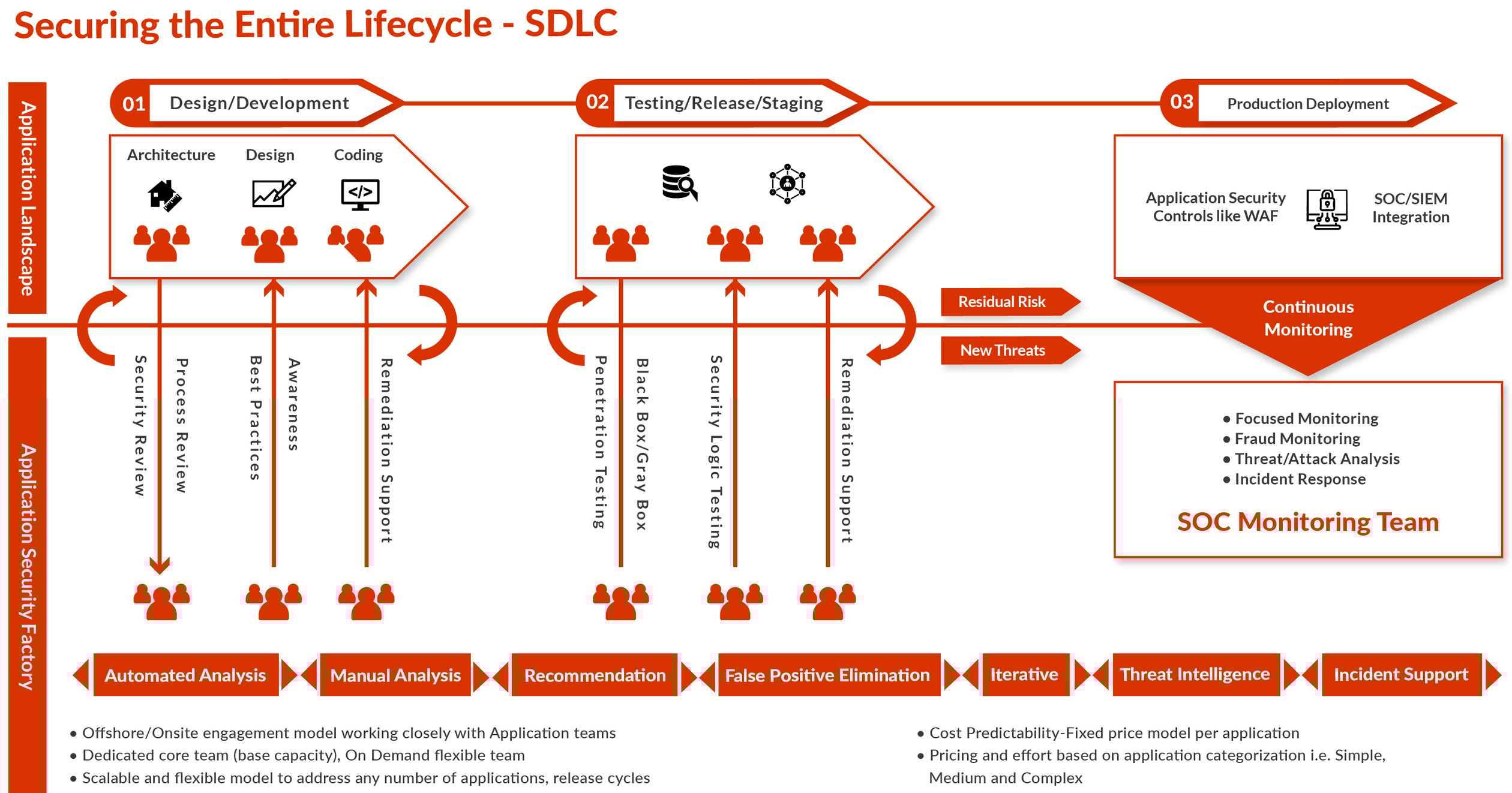 Enhancing Product Security By Adopting Shift Left Security Approach